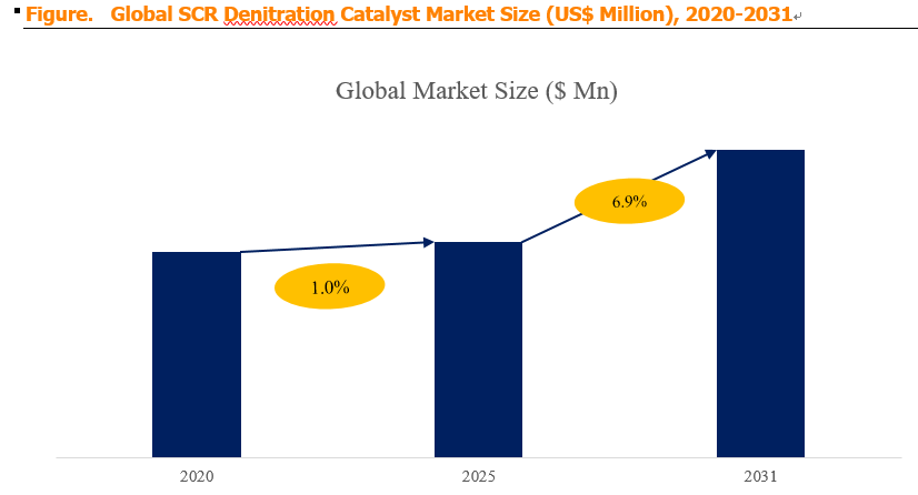 SCR Denitration Catalyst